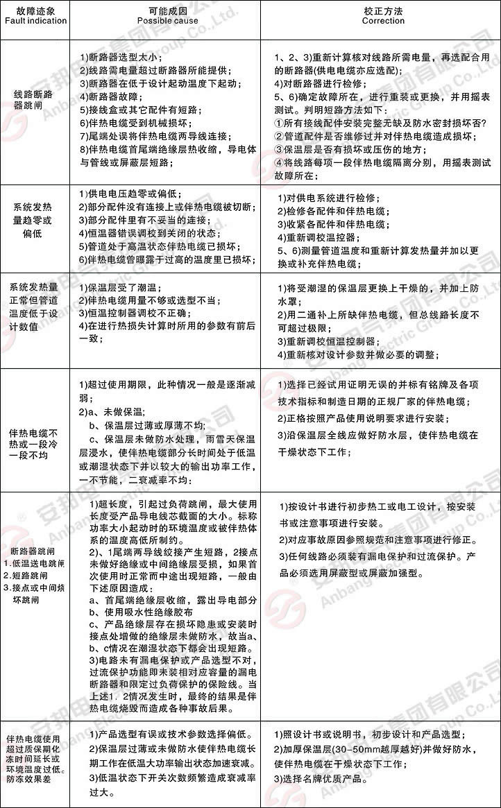 电伴热厂家简析管道电伴热故障原因及检修方法(图1)